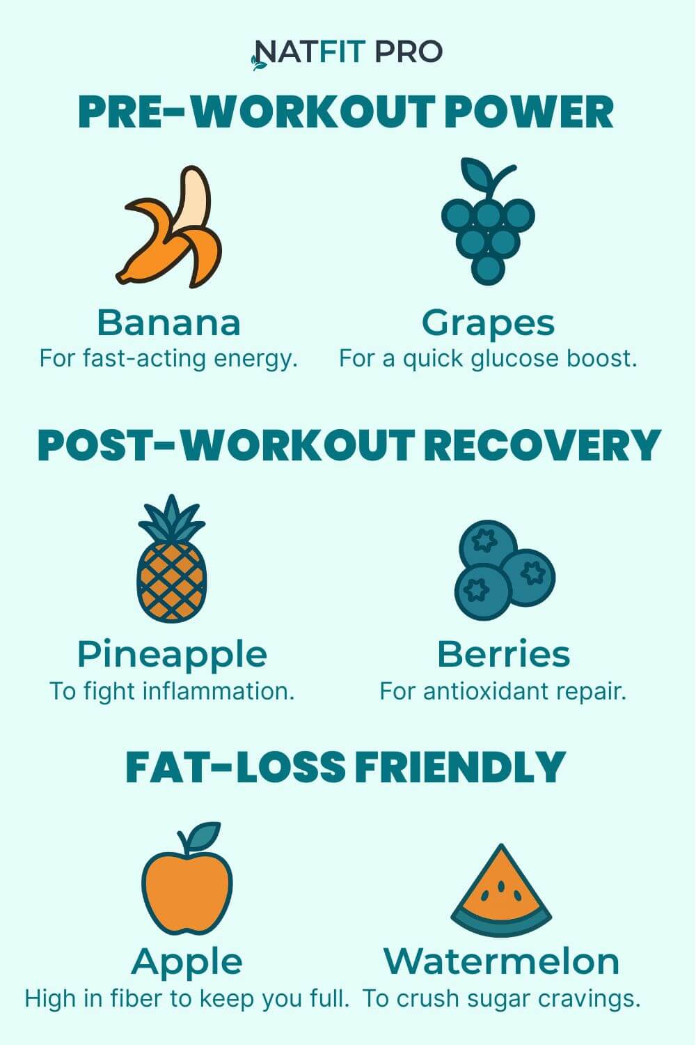 A minimalist infographic by NatFit Pro showing six fruits for fitness, organized into pre-workout, post-workout recovery, and fat-loss categories. Features banana, grapes, pineapple, berries, apple, and watermelon with icons and benefits.
