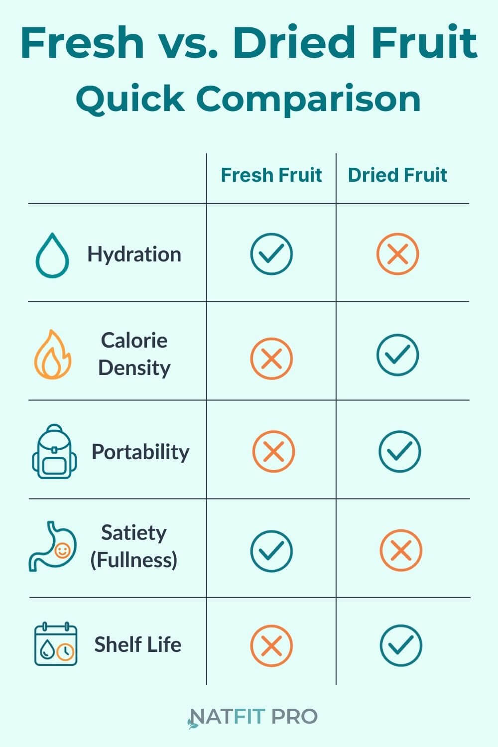 An infographic comparing fresh fruit and dried fruit across key metrics like hydration, calorie density, portability, satiety, and shelf life.