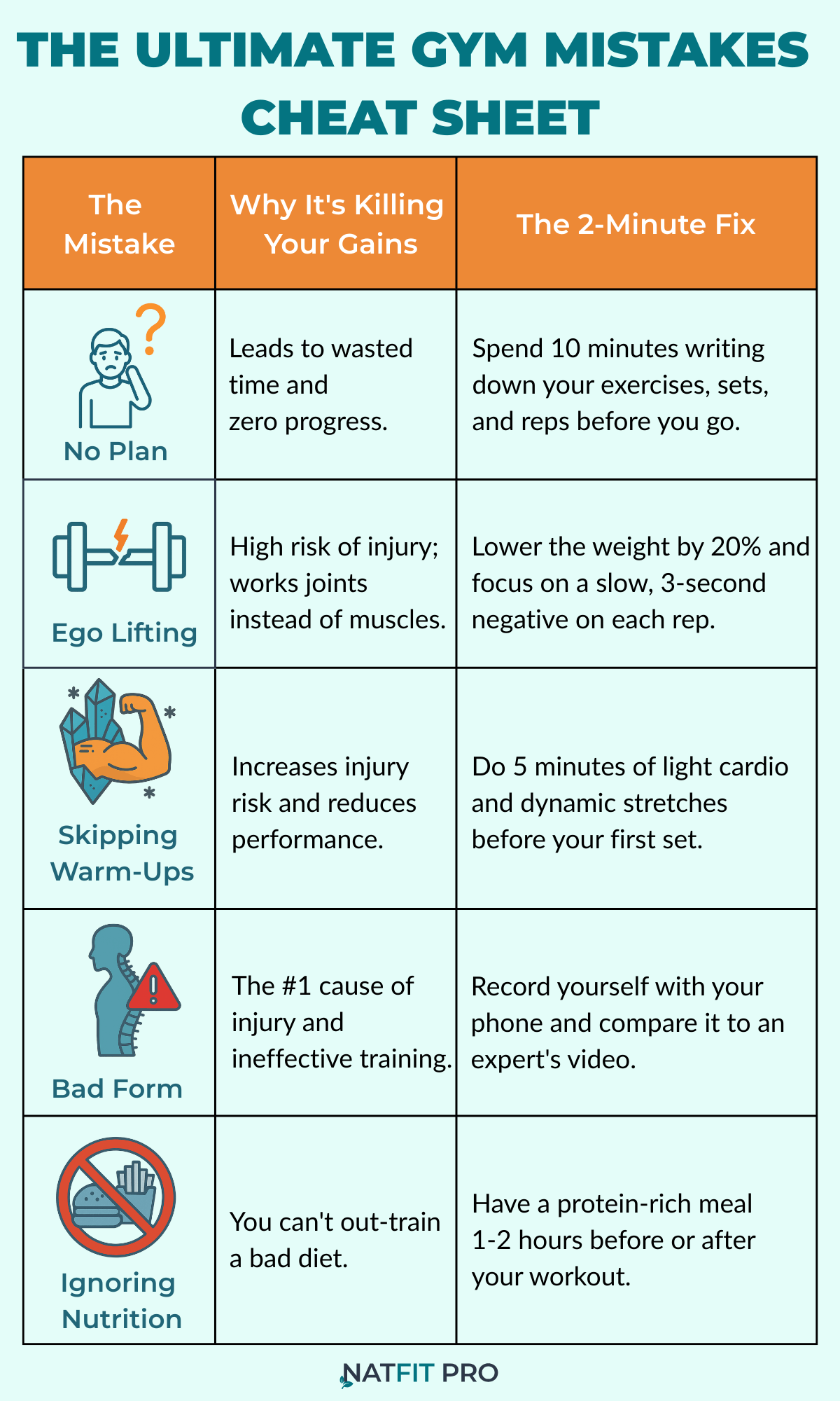 An infographic from Natfit Pro detailing the most common gym mistakes, why they hurt your progress, and how to fix them. Covers ego lifting, bad form, and poor nutrition.