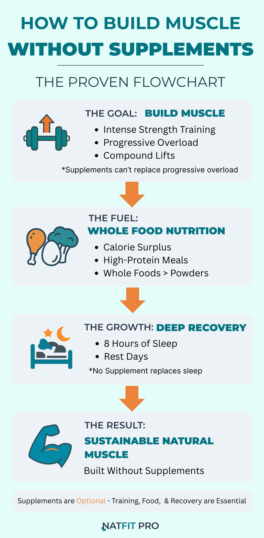 A flowchart from Natfit Pro showing the proven process for building muscle without supplements, covering the goal, fuel, growth, and result.