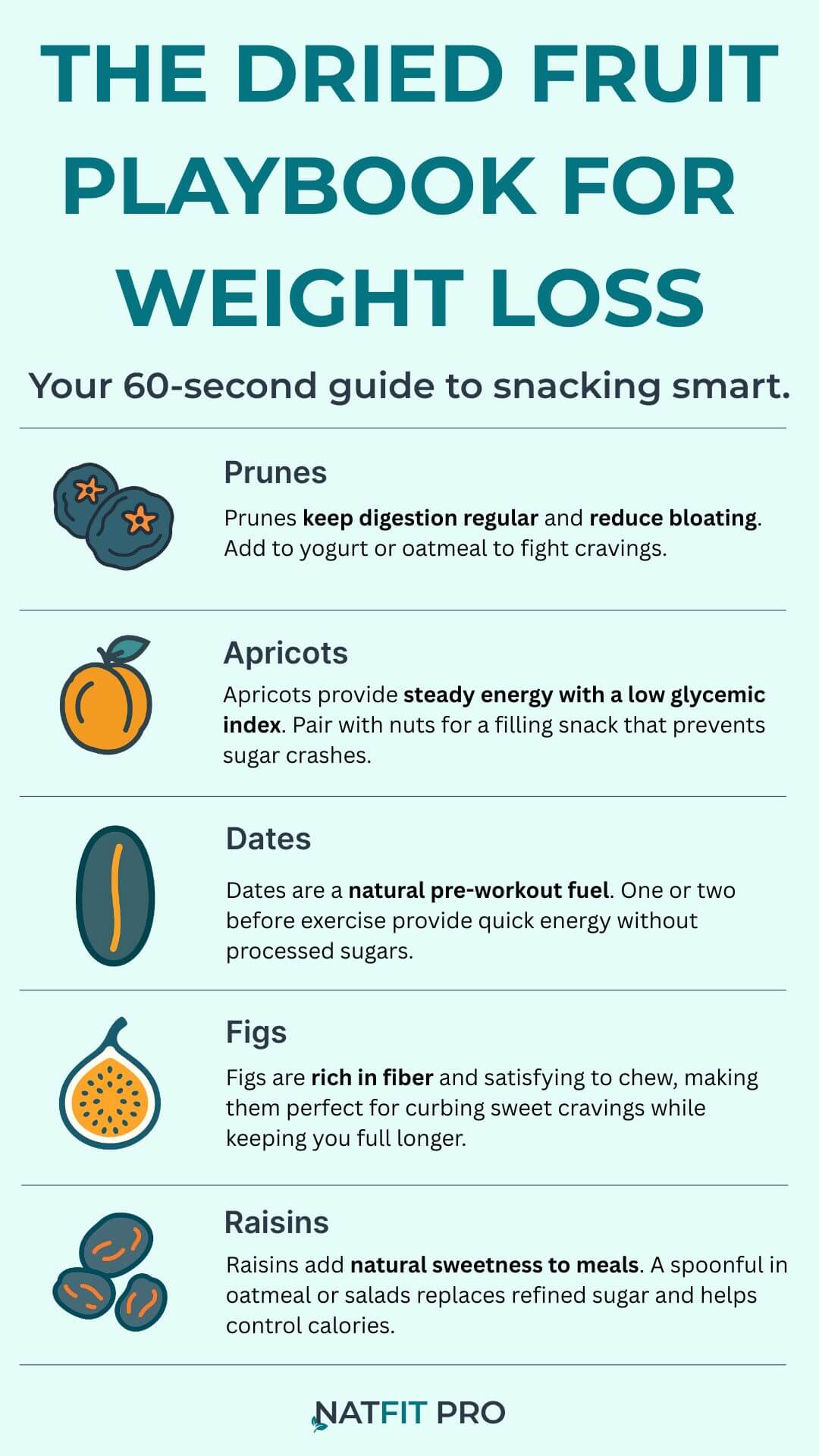 Infographic titled “The Dried Fruit Playbook for Weight Loss” from Natfit Pro. Highlights five dried fruits and their weight loss benefits: prunes for digestion and reducing bloating, apricots for steady energy with a low glycemic index, dates as a natural pre-workout fuel, figs for fiber and fullness, and raisins as a natural sweetener to replace refined sugar.