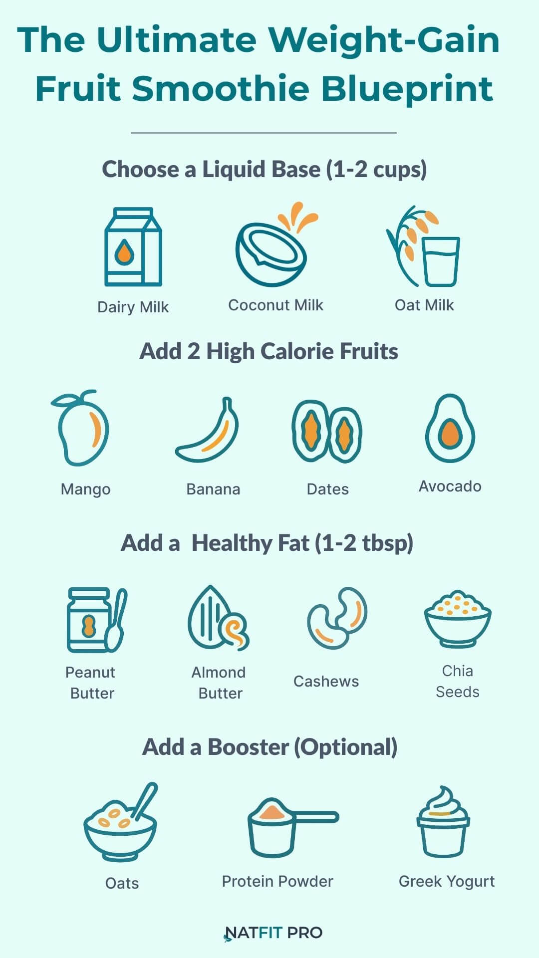 A Pinterest infographic showing a blueprint for how to create a high-calorie weight-gain smoothie.